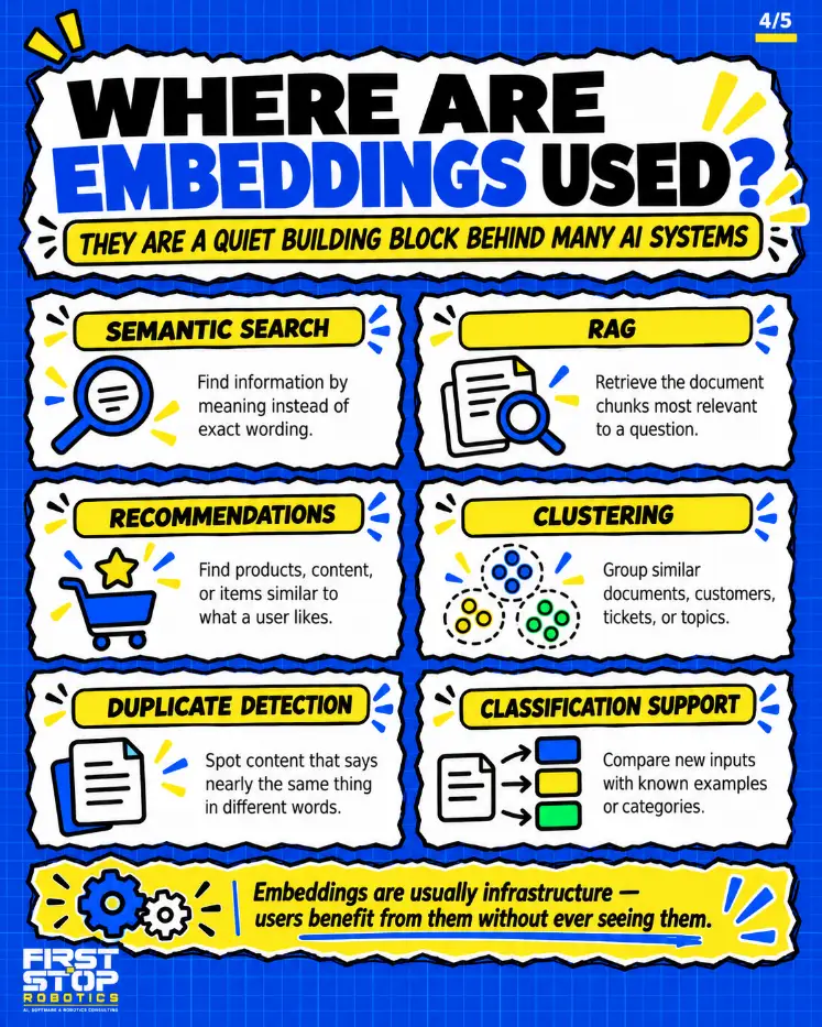 Where are embeddings used?
They are a quiet building block behind many AI systems
Semantic search: Find information by meaning instead of exact wording.
RAG: Retrieve the document chunks most relevant to a question.
Recommendations: Find products, content, or items similar to what a user likes.
Clustering: Group similar documents, customers, tickets, or topics.
Duplicate detection: Spot content that says nearly the same thing in different words.
Classification support: Compare new inputs with known examples or categories.
Embeddings are usually infrastructure: users benefit from them without ever seeing them.