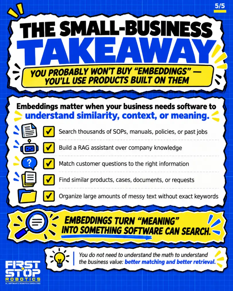 The small-business takeaway
You probably won't buy "embeddings": you'll use products built on them
Embeddings matter when your business needs software to understand similarity, context, or meaning.
Search thousands of SOPs, manuals, policies, or past jobs
Build a RAG assistant over company knowledge
Match customer questions to the right information
Find similar products, cases, documents, or requests
Organize large amounts of messy text without exact keywords
Embeddings turn "meaning" into something software can search.
You do not need to understand the math to understand the business value: better matching and better retrieval.
