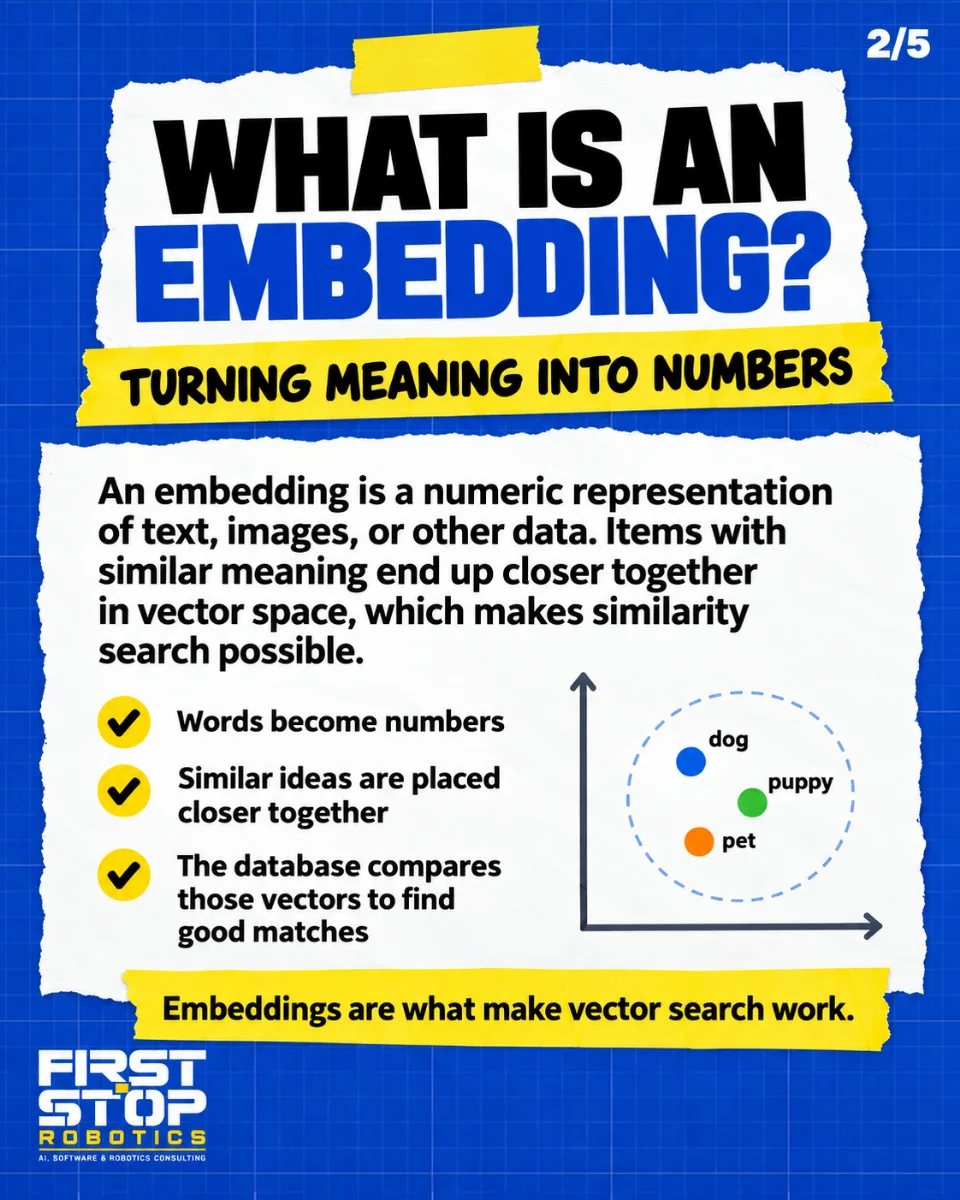 What is an embedding?
Turning meaning into numbers
An embedding is a numeric representation of text, images, or other data. Items with similar meaning end up closer together in vector space, which makes similarity search possible.
Words become numbers
Similar ideas are placed closer together
The database compares those vectors to find good matches
dog
puppy
pet
Embeddings are what make vector search work.