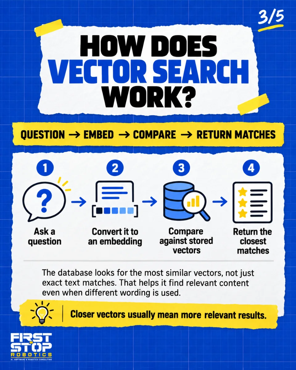 How does vector search work?
Question → Embed → Compare → Return matches
Ask a question
Convert it to an embedding
Compare against stored vectors
Return the closest matches
The database looks for the most similar vectors, not just exact text matches. That helps it find relevant content even when different wording is used.
Closer vectors usually mean more relevant results.