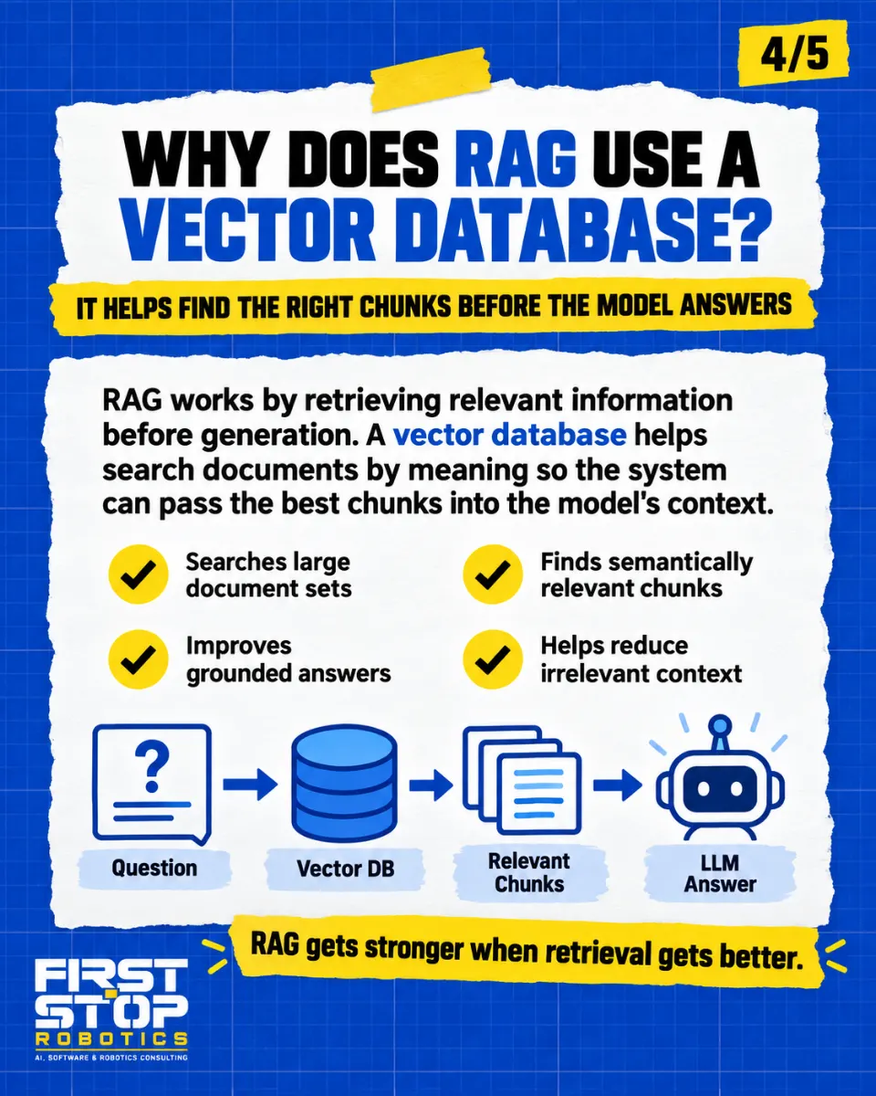 Why does RAG use a vector database?
It helps find the right chunks before the model answers
RAG works by retrieving relevant information before generation. A vector database helps search documents by meaning so the system can pass the best chunks into the model's context.
Searches large document sets
Finds semantically relevant chunks
Improves grounded answers
Helps reduce irrelevant context
Question → Vector DB → Relevant chunks → LLM answer
RAG gets stronger when retrieval gets better.