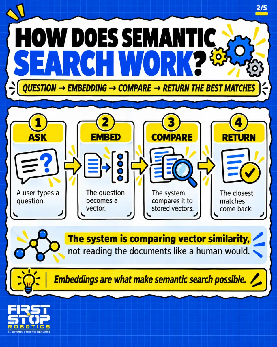 How does semantic search work?
Question → Embedding → Compare → Return the best matches
Ask: A user types a question.
Embed: The question becomes a vector.
Compare: The system compares it to stored vectors.
Return: The closest matches come back.
The system is comparing vector similarity, not reading the documents like a human would.
Embeddings are what make semantic search possible.