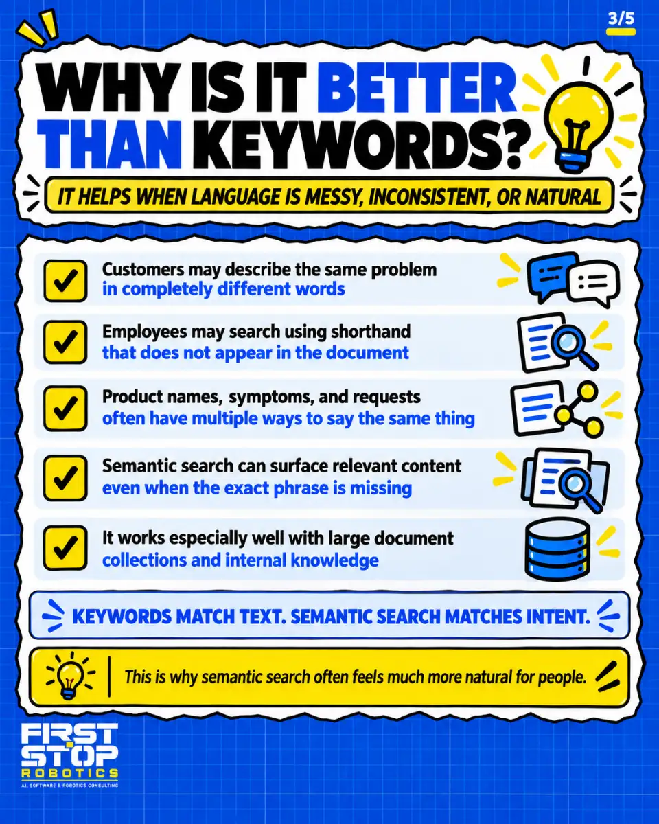 Why is it better than keywords?
It helps when language is messy, inconsistent, or natural
Customers may describe the same problem in completely different words
Employees may search using shorthand that does not appear in the document
Product names, symptoms, and requests often have multiple ways to say the same thing
Semantic search can surface relevant content even when the exact phrase is missing
It works especially well with large document collections and internal knowledge
Keywords match text. Semantic search matches intent.
This is why semantic search often feels much more natural for people.
