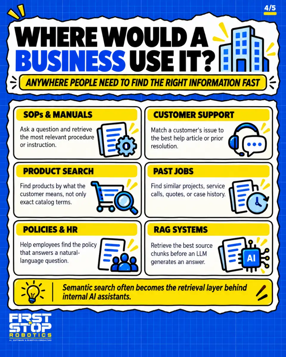 Where would a business use it?
Anywhere people need to find the right information fast
SOPs & manuals: Ask a question and retrieve the most relevant procedure or instruction.
Customer support: Match a customer's issue to the best help article or prior resolution.
Product search: Find products by what the customer means, not only exact catalog terms.
Past jobs: Find similar projects, service calls, quotes, or case history.
Policies & HR: Help employees find the policy that answers a natural-language question.
RAG systems: Retrieve the best source chunks before an LLM generates an answer.
Semantic search often becomes the retrieval layer behind internal AI assistants.