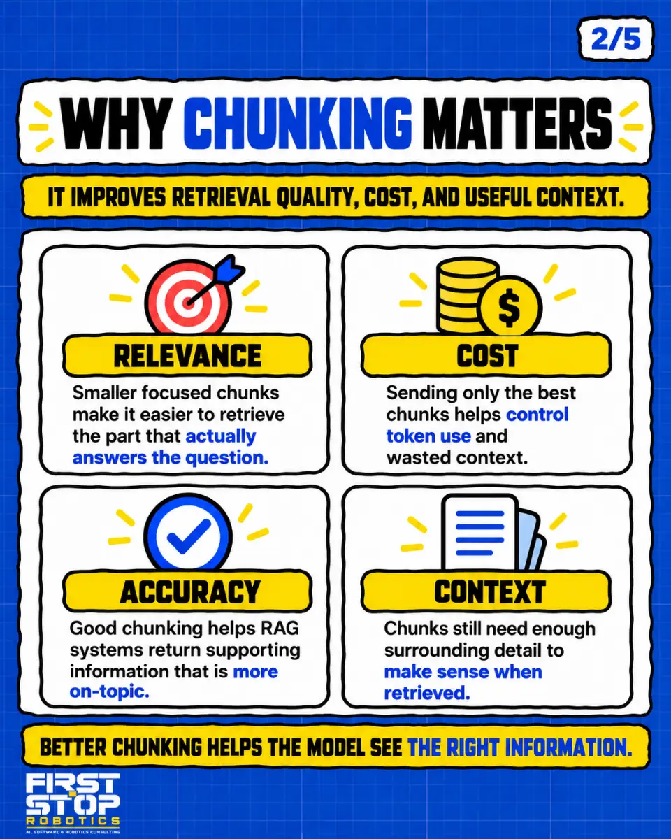 Why chunking matters
It improves retrieval quality, cost, and useful context.
Relevance: Smaller focused chunks make it easier to retrieve the part that actually answers the question.
Cost: Sending only the best chunks helps control token use and wasted context.
Accuracy: Good chunking helps RAG systems return supporting information that is more on-topic.
Context: Chunks still need enough surrounding detail to make sense when retrieved.
Better chunking helps the model see the right information.