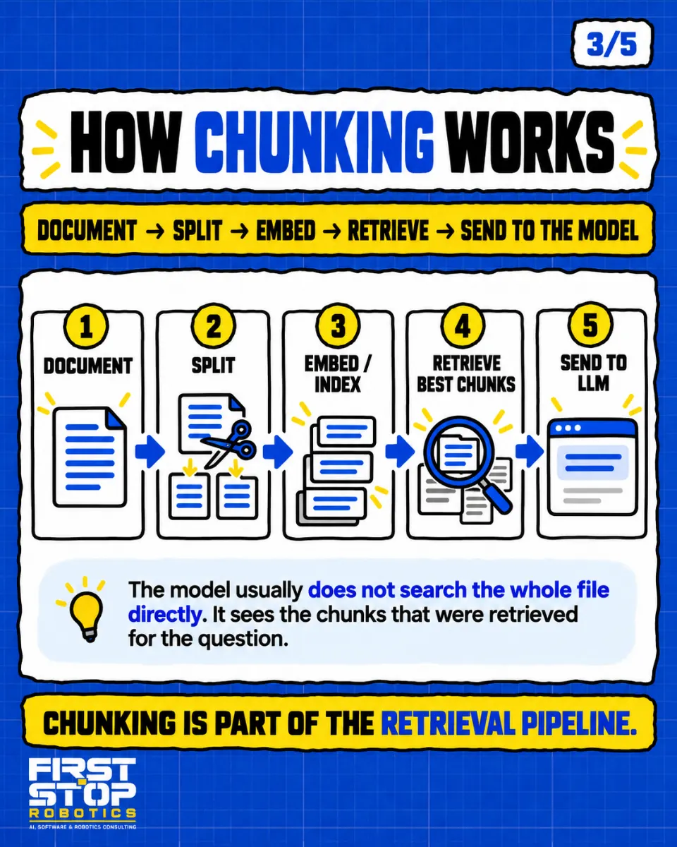 How chunking works
Document → Split → Embed → Retrieve → Send to the model
Document
Split
Embed / index
Retrieve best chunks
Send to LLM
The model usually does not search the whole file directly. It sees the chunks that were retrieved for the question.
Chunking is part of the retrieval pipeline.