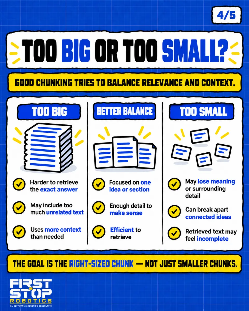 Too big or too small?
Good chunking tries to balance relevance and context.
Too big
Harder to retrieve the exact answer
May include too much unrelated text
Uses more context than needed
Better balance
Focused on one idea or section
Enough detail to make sense
Efficient to retrieve
Too small
May lose meaning or surrounding detail
Can break apart connected ideas
Retrieved text may feel incomplete
The goal is the right-sized chunk, not just smaller chunks.