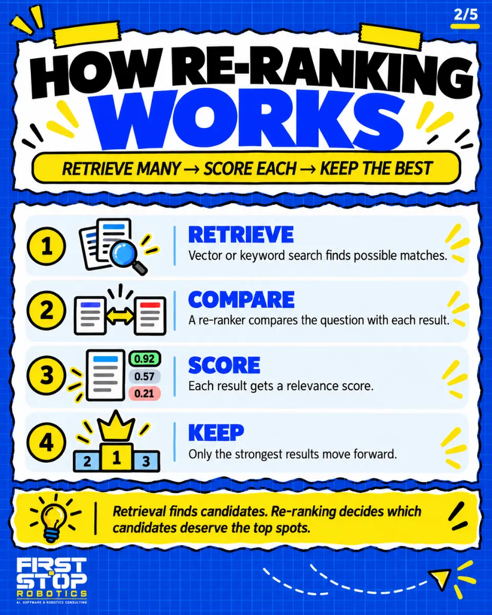 How re-ranking works
Retrieve many → Score each → Keep the best
Retrieve: Vector or keyword search finds possible matches.
Compare: A re-ranker compares the question with each result.
Score: Each result gets a relevance score.
Keep: Only the strongest results move forward.
Retrieval finds candidates. Re-ranking decides which candidates deserve the top spots.