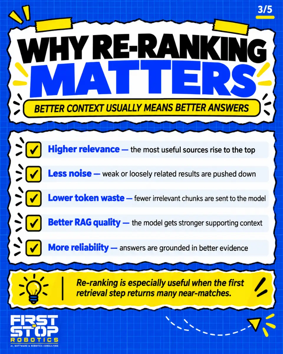 Why re-ranking matters
Better context usually means better answers
Higher relevance: the most useful sources rise to the top
Less noise: weak or loosely related results are pushed down
Lower token waste: fewer irrelevant chunks are sent to the model
Better RAG quality: the model gets stronger supporting context
More reliability: answers are grounded in better evidence
Re-ranking is especially useful when the first retrieval step returns many near-matches.