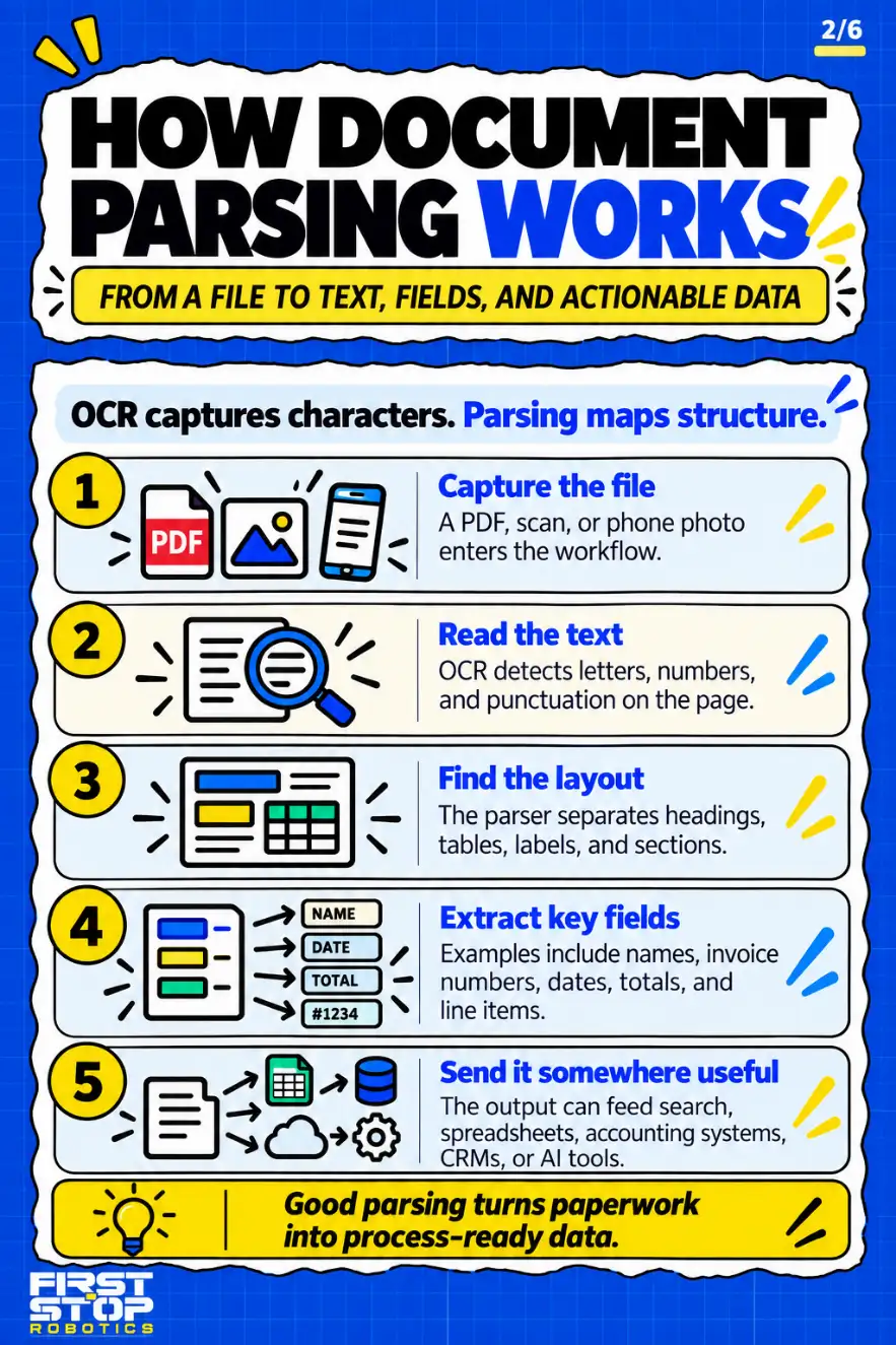 How document parsing works
From a file to text, fields, and actionable data
OCR captures characters. Parsing maps structure.
Capture the file: A PDF, scan, or phone photo enters the workflow.
Read the text: OCR detects letters, numbers, and punctuation on the page.
Find the layout: The parser separates headings, tables, labels, and sections.
Extract key fields: Examples include names, invoice numbers, dates, totals, and line items.
Send it somewhere useful: The output can feed search, spreadsheets, accounting systems, CRMs, or AI tools.
Good parsing turns paperwork into process-ready data.