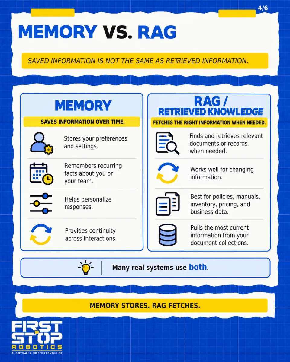 Memory vs. RAG
Saved information is not the same as retrieved information.
Memory
Saves information over time.
Stores your preferences and settings.
Remembers recurring facts about you or your team.
Helps personalize responses.
Provides continuity across interactions.
RAG / retrieved knowledge
Fetches the right information when needed.
Finds and retrieves relevant documents or records when needed.
Works well for changing information.
Best for policies, manuals, inventory, pricing, and business data.
Pulls the most current information from your document collections.
Many real systems use both.
Memory stores. RAG fetches.