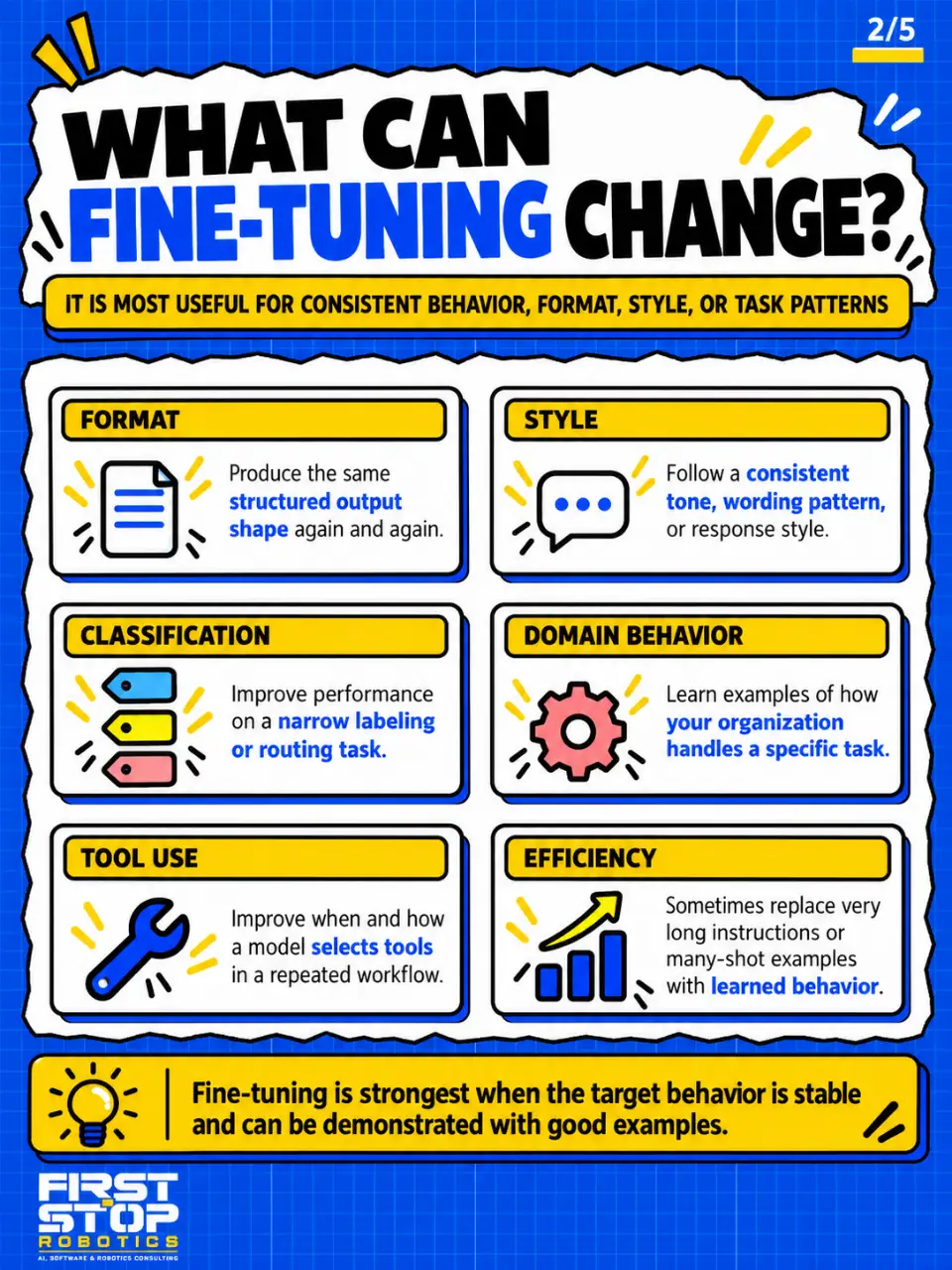 What can fine-tuning change?
It is most useful for consistent behavior, format, style, or task patterns
Format: Produce the same structured output shape again and again.
Style: Follow a consistent tone, wording pattern, or response style.
Classification: Improve performance on a narrow labeling or routing task.
Domain behavior: Learn examples of how your organization handles a specific task.
Tool use: Improve when and how a model selects tools in a repeated workflow.
Efficiency: Sometimes replace very long instructions or many-shot examples with learned behavior.
Fine-tuning is strongest when the target behavior is stable and can be demonstrated with good examples.