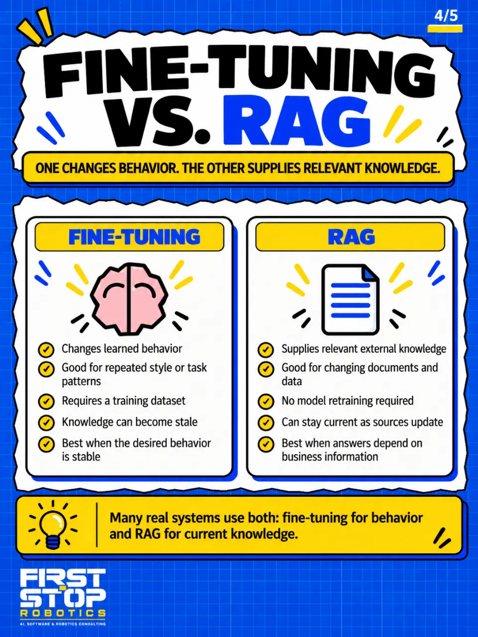 Fine-tuning vs. RAG
One changes behavior. The other supplies relevant knowledge.
Fine-tuning
Changes learned behavior
Good for repeated style or task patterns
Requires a training dataset
Knowledge can become stale
Best when the desired behavior is stable
RAG
Supplies relevant external knowledge
Good for changing documents and data
No model retraining required
Can stay current as sources update
Best when answers depend on business information
Many real systems use both: fine-tuning for behavior and RAG for current knowledge.