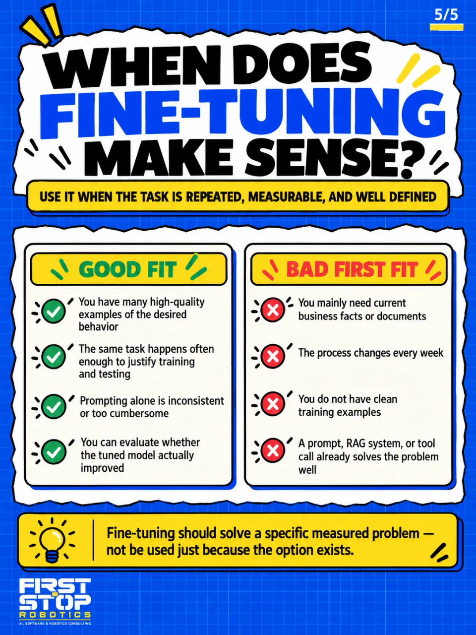 When does fine-tuning make sense?
Use it when the task is repeated, measurable, and well defined
Good fit
You have many high-quality examples of the desired behavior
The same task happens often enough to justify training and testing
Prompting alone is inconsistent or too cumbersome
You can evaluate whether the tuned model actually improved
Bad first fit
You mainly need current business facts or documents
The process changes every week
You do not have clean training examples
A prompt, RAG system, or tool call already solves the problem well
Fine-tuning should solve a specific measured problem, not be used just because the option exists.