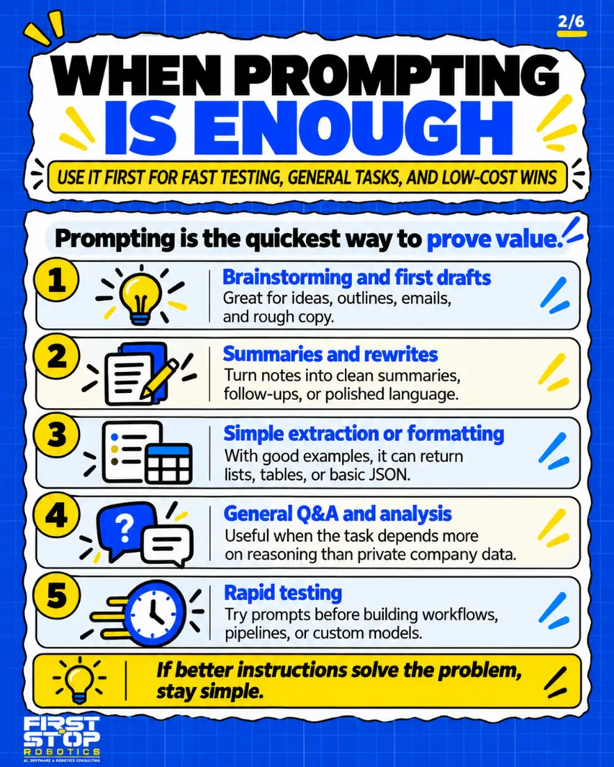 When prompting is enough
Use it first for fast testing, general tasks, and low-cost wins
Prompting is the quickest way to prove value.
Brainstorming and first drafts: Great for ideas, outlines, emails, and rough copy.
Summaries and rewrites: Turn notes into clean summaries, follow-ups, or polished language.
Simple extraction or formatting: With good examples, it can return lists, tables, or basic JSON.
General Q&A and analysis: Useful when the task depends more on reasoning than private company data.
Rapid testing: Try prompts before building workflows, pipelines, or custom models.
If better instructions solve the problem, stay simple.