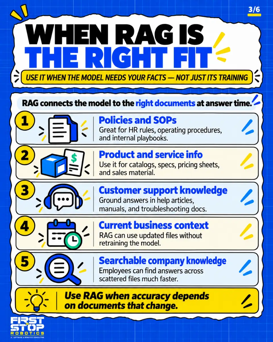 When RAG is the right fit
Use it when the model needs your facts, not just its training
RAG connects the model to the right documents at answer time.
Policies and SOPs: Great for HR rules, operating procedures, and internal playbooks.
Product and service info: Use it for catalogs, specs, pricing sheets, and sales material.
Customer support knowledge: Ground answers in help articles, manuals, and troubleshooting docs.
Current business context: RAG can use updated files without retraining the model.
Searchable company knowledge: Employees can find answers across scattered files much faster.
Use RAG when accuracy depends on documents that change.