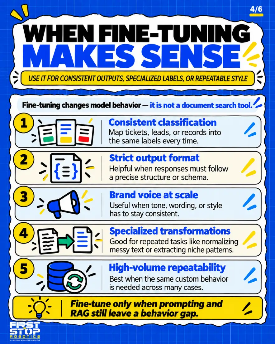 When fine-tuning makes sense
Use it for consistent outputs, specialized labels, or repeatable style
Fine-tuning changes model behavior: it is not a document search tool.
Consistent classification: Map tickets, leads, or records into the same labels every time.
Strict output format: Helpful when responses must follow a precise structure or schema.
Brand voice at scale: Useful when tone, wording, or style has to stay consistent.
Specialized transformations: Good for repeated tasks like normalizing messy text or extracting niche patterns.
High-volume repeatability: Best when the same custom behavior is needed across many cases.
Fine-tune only when prompting and RAG still leave a behavior gap.