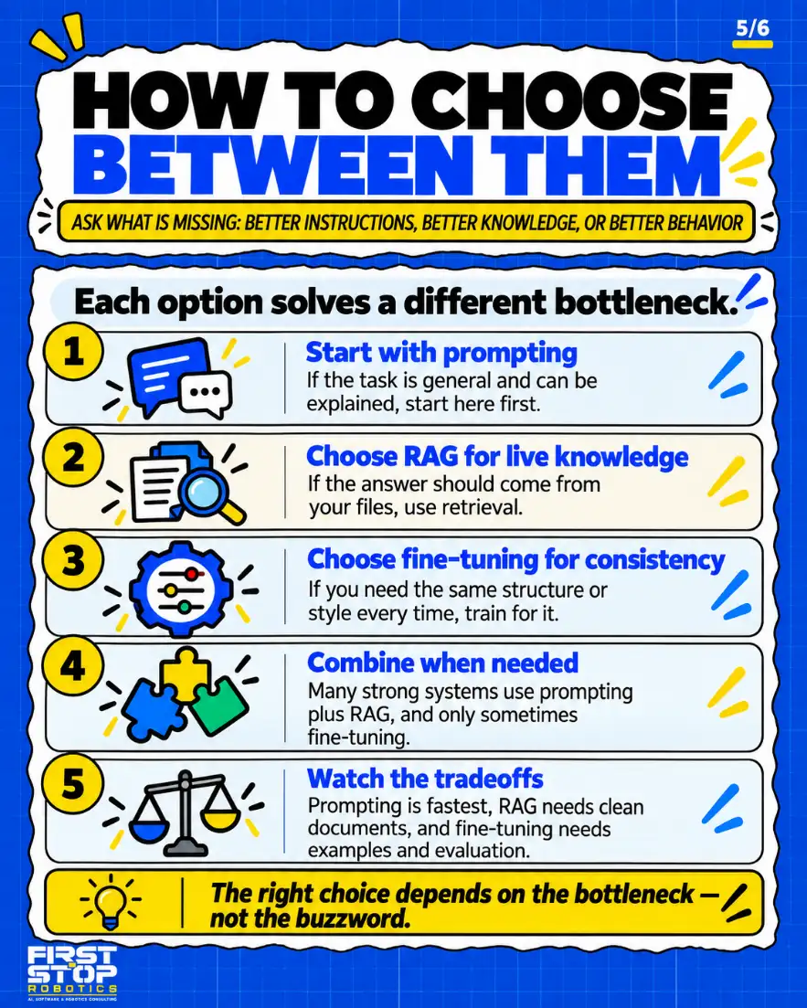 How to choose between them
Ask what is missing: better instructions, better knowledge, or better behavior
Each option solves a different bottleneck.
Start with prompting: If the task is general and can be explained, start here first.
Choose RAG for live knowledge: If the answer should come from your files, use retrieval.
Choose fine-tuning for consistency: If you need the same structure or style every time, train for it.
Combine when needed: Many strong systems use prompting plus RAG, and only sometimes fine-tuning.
Watch the tradeoffs: Prompting is fastest, RAG needs clean documents, and fine-tuning needs examples and evaluation.
The right choice depends on the bottleneck, not the buzzword.