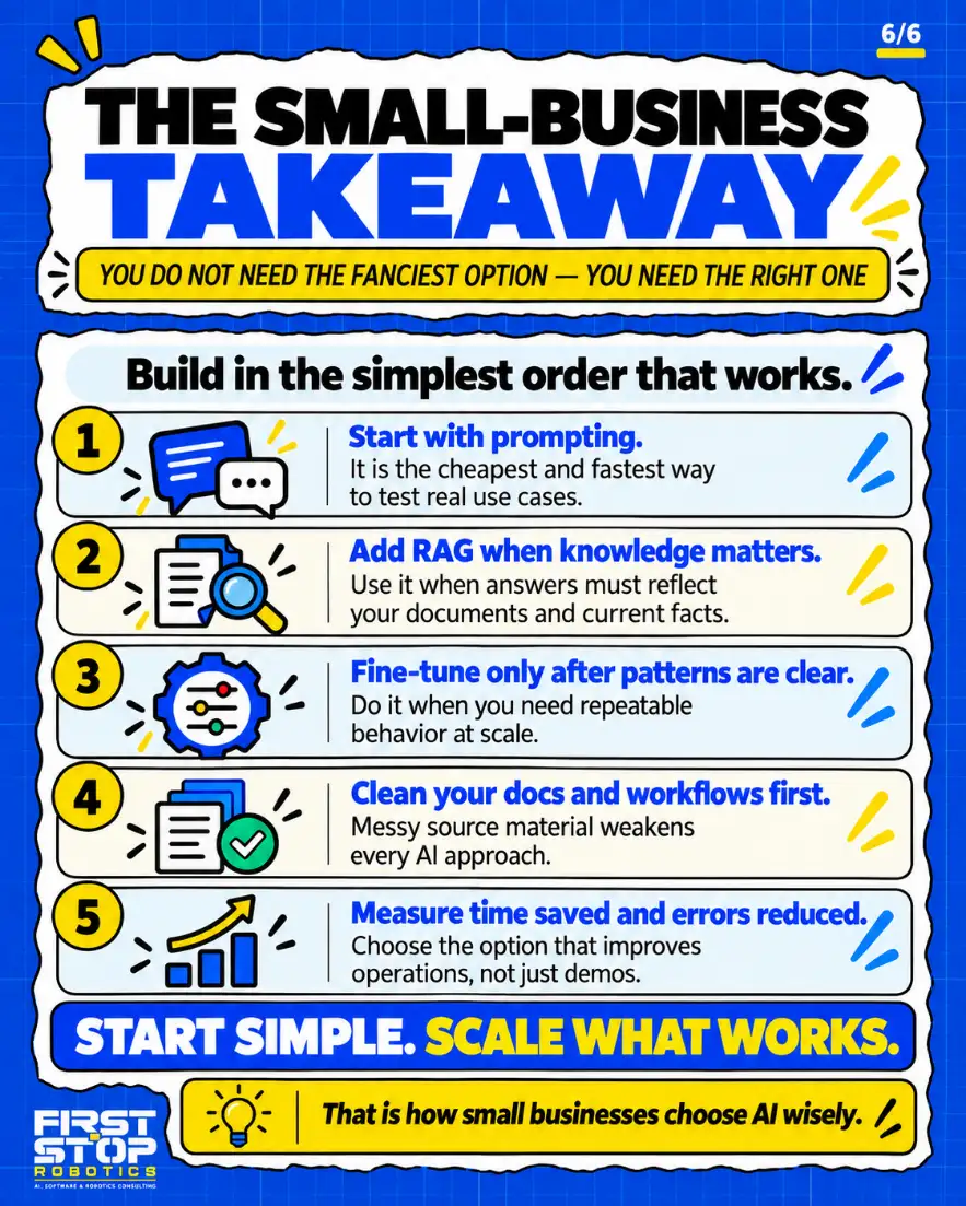The small-business takeaway
You do not need the fanciest option: you need the right one
Build in the simplest order that works.
Start with prompting: It is the cheapest and fastest way to test real use cases.
Add RAG when knowledge matters: Use it when answers must reflect your documents and current facts.
Fine-tune only after patterns are clear: Do it when you need repeatable behavior at scale.
Clean your docs and workflows first: Messy source material weakens every AI approach.
Measure time saved and errors reduced: Choose the option that improves operations, not just demos.
Start simple. Scale what works.
That is how small businesses choose AI wisely.