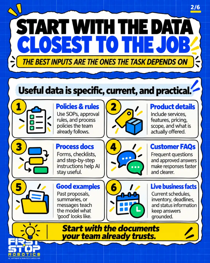 Start with the data closest to the job
The best inputs are the ones the task depends on
Useful data is specific, current, and practical.
Policies & rules: Use SOPs, approval rules, and process policies the team already follows.
Product details: Include services, features, pricing, scope, and what is actually offered.
Process docs: Forms, checklists, and step-by-step instructions help AI stay useful.
Customer FAQs: Frequent questions and approved answers make responses faster and clearer.
Good examples: Past proposals, summaries, or messages teach the model what 'good' looks like.
Live business facts: Current schedules, inventory, deadlines, and status information keep answers grounded.
Start with the documents your team already trusts.