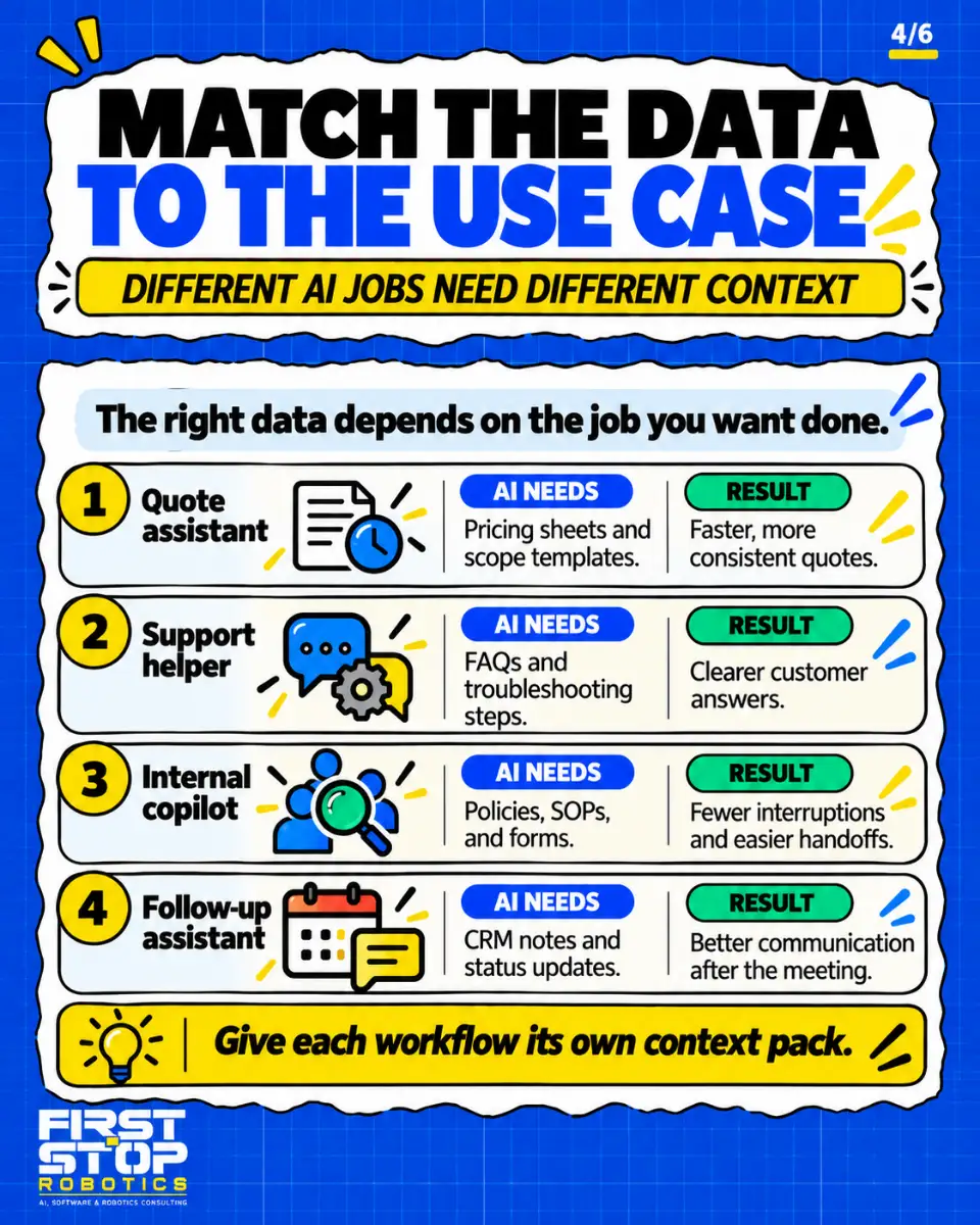 Match the data to the use case
Different AI jobs need different context
The right data depends on the job you want done.
Quote assistant
AI needs: Pricing sheets and scope templates.
Result: Faster, more consistent quotes.
Support helper
AI needs: FAQs and troubleshooting steps.
Result: Clearer customer answers.
Internal copilot
AI needs: Policies, SOPs, and forms.
Result: Fewer interruptions and easier handoffs.
Follow-up assistant
AI needs: CRM notes and status updates.
Result: Better communication after the meeting.
Give each workflow its own context pack.