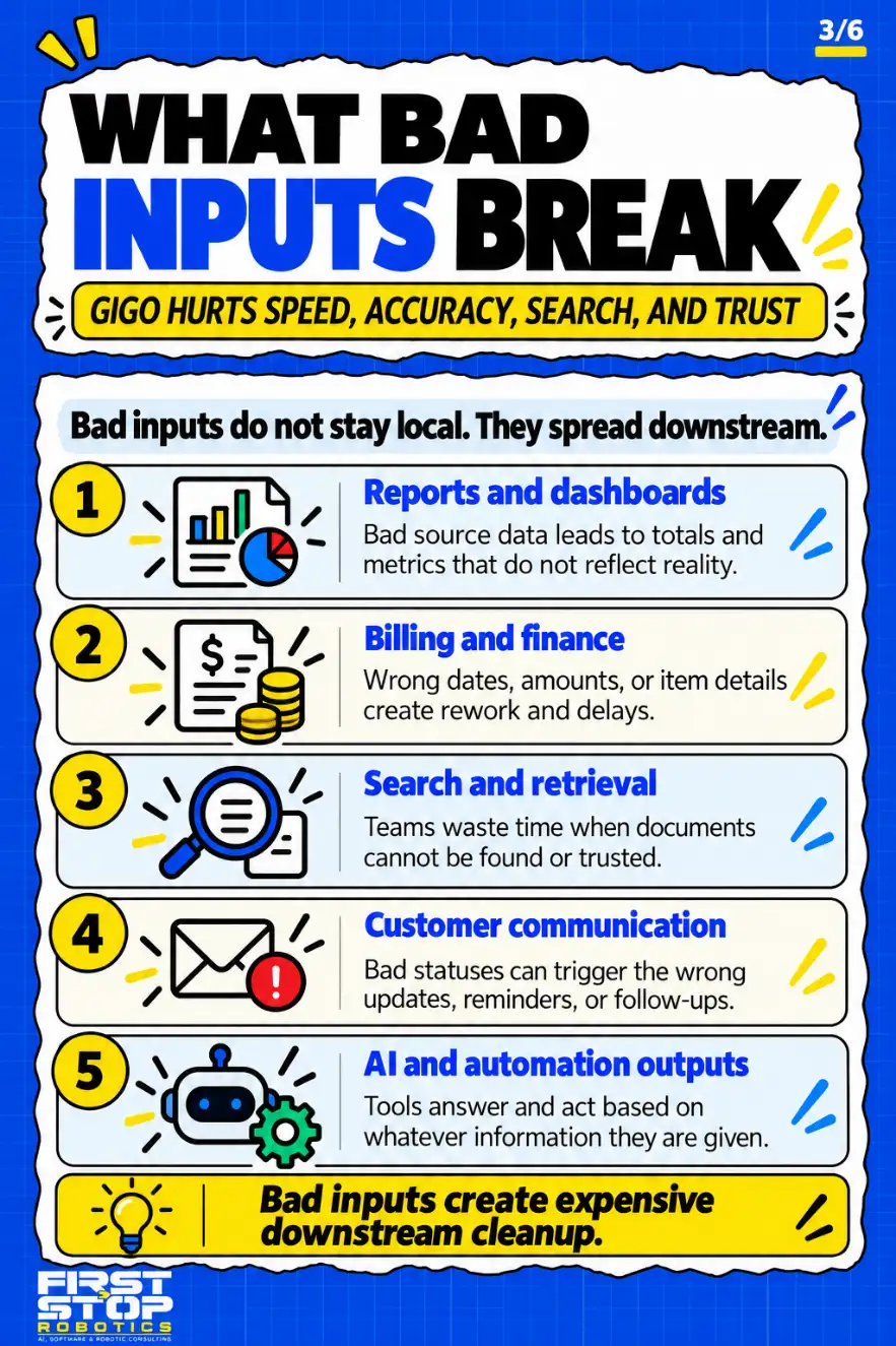 What bad inputs break
GIGO hurts speed, accuracy, search, and trust
Bad inputs do not stay local. They spread downstream.
Reports and dashboards: Bad source data leads to totals and metrics that do not reflect reality.
Billing and finance: Wrong dates, amounts, or item details create rework and delays.
Search and retrieval: Teams waste time when documents cannot be found or trusted.
Customer communication: Bad statuses can trigger the wrong updates, reminders, or follow-ups.
AI and automation outputs: Tools answer and act based on whatever information they are given.
Bad inputs create expensive downstream cleanup.