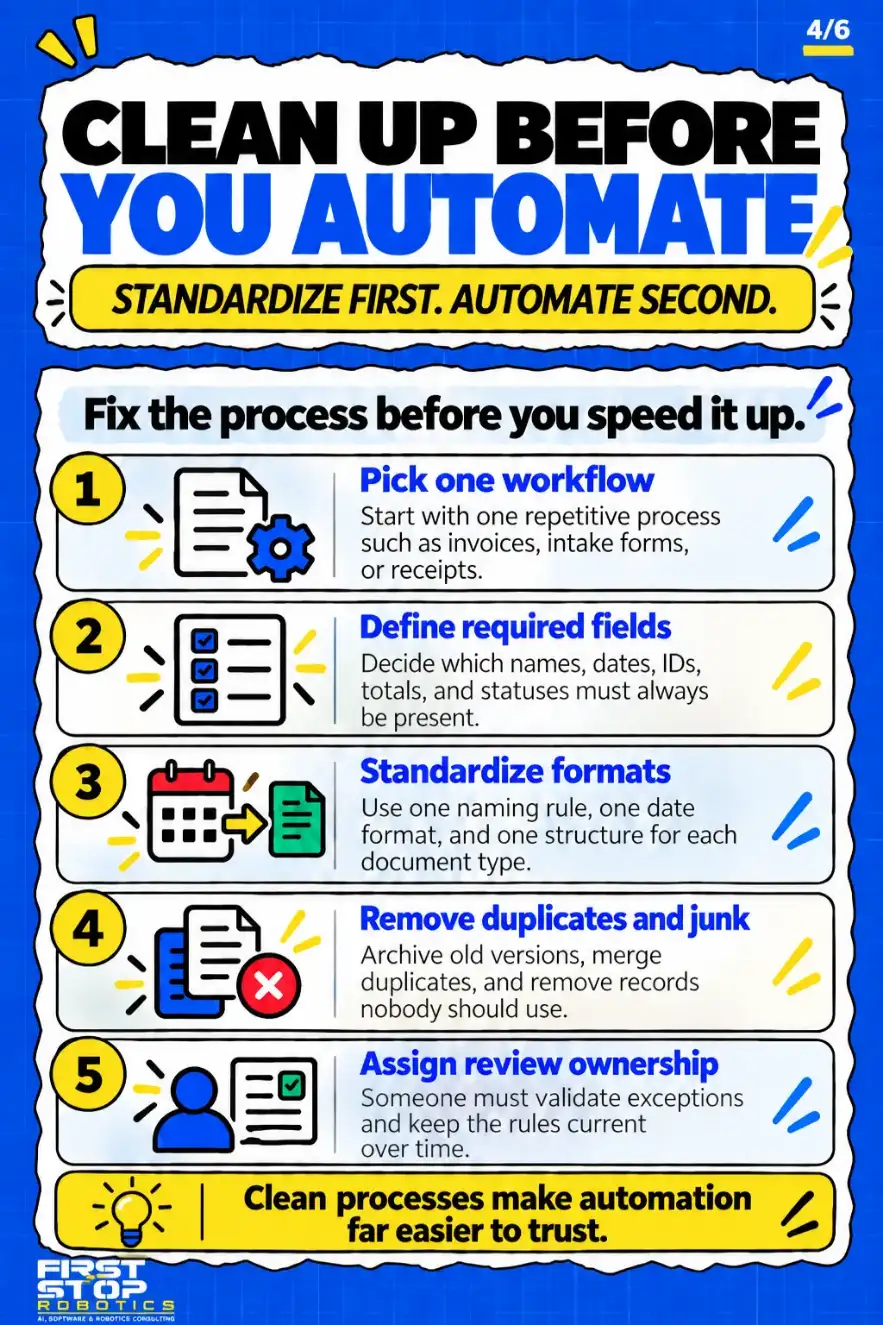 Clean up before you automate
Standardize first. Automate second.
Fix the process before you speed it up.
Pick one workflow: Start with one repetitive process such as invoices, intake forms, or receipts.
Define required fields: Decide which names, dates, IDs, totals, and statuses must always be present.
Standardize formats: Use one naming rule, one date format, and one structure for each document type.
Remove duplicates and junk: Archive old versions, merge duplicates, and remove records nobody should use.
Assign review ownership: Someone must validate exceptions and keep the rules current over time.
Clean processes make automation far easier to trust.