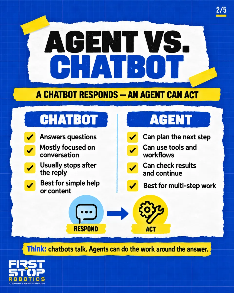 Agent vs. chatbot
A chatbot responds: an agent can act
Chatbot
Answers questions
Mostly focused on conversation
Usually stops after the reply
Best for simple help or content
Agent
Can plan the next step
Can use tools and workflows
Can check results and continue
Best for multi-step work
Respond
Act
Think: chatbots talk. Agents can do the work around the answer.