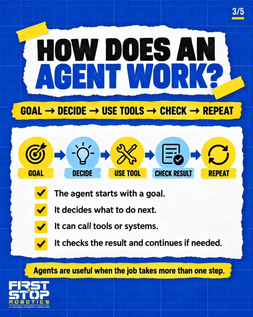 How does an agent work?
Goal → decide → use tools → check → repeat
Goal
Decide
Use tool
Check result
Repeat
The agent starts with a goal.
It decides what to do next.
It can call tools or systems.
It checks the result and continues if needed.
Agents are useful when the job takes more than one step.