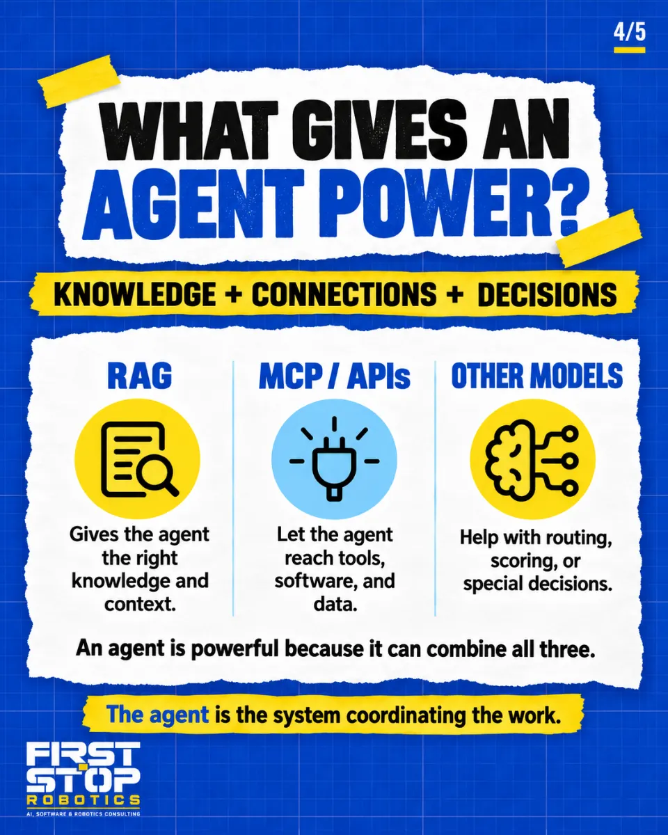 What gives an agent power?
Knowledge + connections + decisions
RAG
Gives the agent the right knowledge and context.
MCP / APIs
Let the agent reach tools, software, and data.
Other models
Help with routing, scoring, or special decisions.
An agent is powerful because it can combine all three.
The agent is the system coordinating the work.