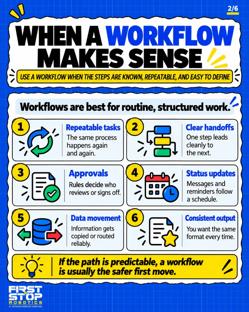 When a workflow makes sense
Use a workflow when the steps are known, repeatable, and easy to define
Workflows are best for routine, structured work.
Repeatable tasks: The same process happens again and again.
Clear handoffs: One step leads cleanly to the next.
Approvals: Rules decide who reviews or signs off.
Status updates: Messages and reminders follow a schedule.
Data movement: Information gets copied or routed reliably.
Consistent output: You want the same format every time.
If the path is predictable, a workflow is usually the safer first move.