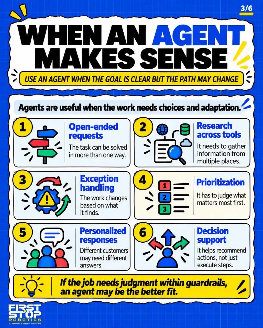 When an agent makes sense
Use an agent when the goal is clear but the path may change
Agents are useful when the work needs choices and adaptation.
Open-ended requests: The task can be solved in more than one way.
Research across tools: It needs to gather information from multiple places.
Exception handling: The work changes based on what it finds.
Prioritization: It has to judge what matters most first.
Personalized responses: Different customers may need different answers.
Decision support: It helps recommend actions, not just execute steps.
If the job needs judgment within guardrails, an agent may be the better fit.