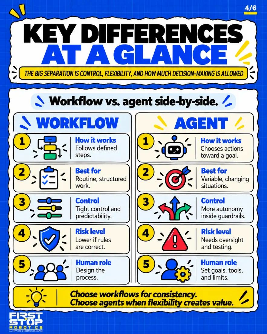 Key differences at a glance
The big separation is control, flexibility, and how much decision-making is allowed
Workflow vs. agent side-by-side.
Workflow
How it works: Follows defined steps.
Best for: Routine, structured work.
Control: Tight control and predictability.
Risk level: Lower if rules are correct.
Human role: Design the process.
Agent
How it works: Chooses actions toward a goal.
Best for: Variable, changing situations.
Control: More autonomy inside guardrails.
Risk level: Needs oversight and testing.
Human role: Set goals, tools, and limits.
Choose workflows for consistency. Choose agents when flexibility creates value.