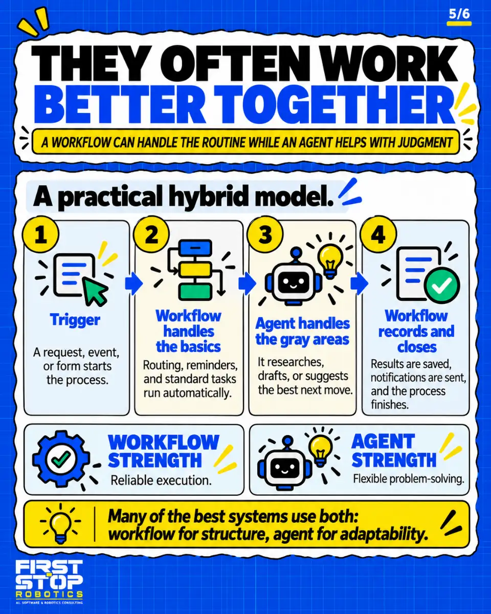 They often work better together
A workflow can handle the routine while an agent helps with judgment
A practical hybrid model.
Trigger: A request, event, or form starts the process.
Workflow handles the basics: Routing, reminders, and standard tasks run automatically.
Agent handles the gray areas: It researches, drafts, or suggests the best next move.
Workflow records and closes: Results are saved, notifications are sent, and the process finishes.
Workflow strength: Reliable execution.
Agent strength: Flexible problem-solving.
Many of the best systems use both: workflow for structure, agent for adaptability.