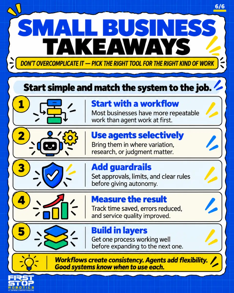 Small business takeaways
Don't overcomplicate it: pick the right tool for the right kind of work
Start simple and match the system to the job.
Start with a workflow: Most businesses have more repeatable work than agent work at first.
Use agents selectively: Bring them in where variation, research, or judgment matter.
Add guardrails: Set approvals, limits, and clear rules before giving autonomy.
Measure the result: Track time saved, errors reduced, and service quality improved.
Build in layers: Get one process working well before expanding to the next one.
Workflows create consistency. Agents add flexibility. Good systems know when to use each.