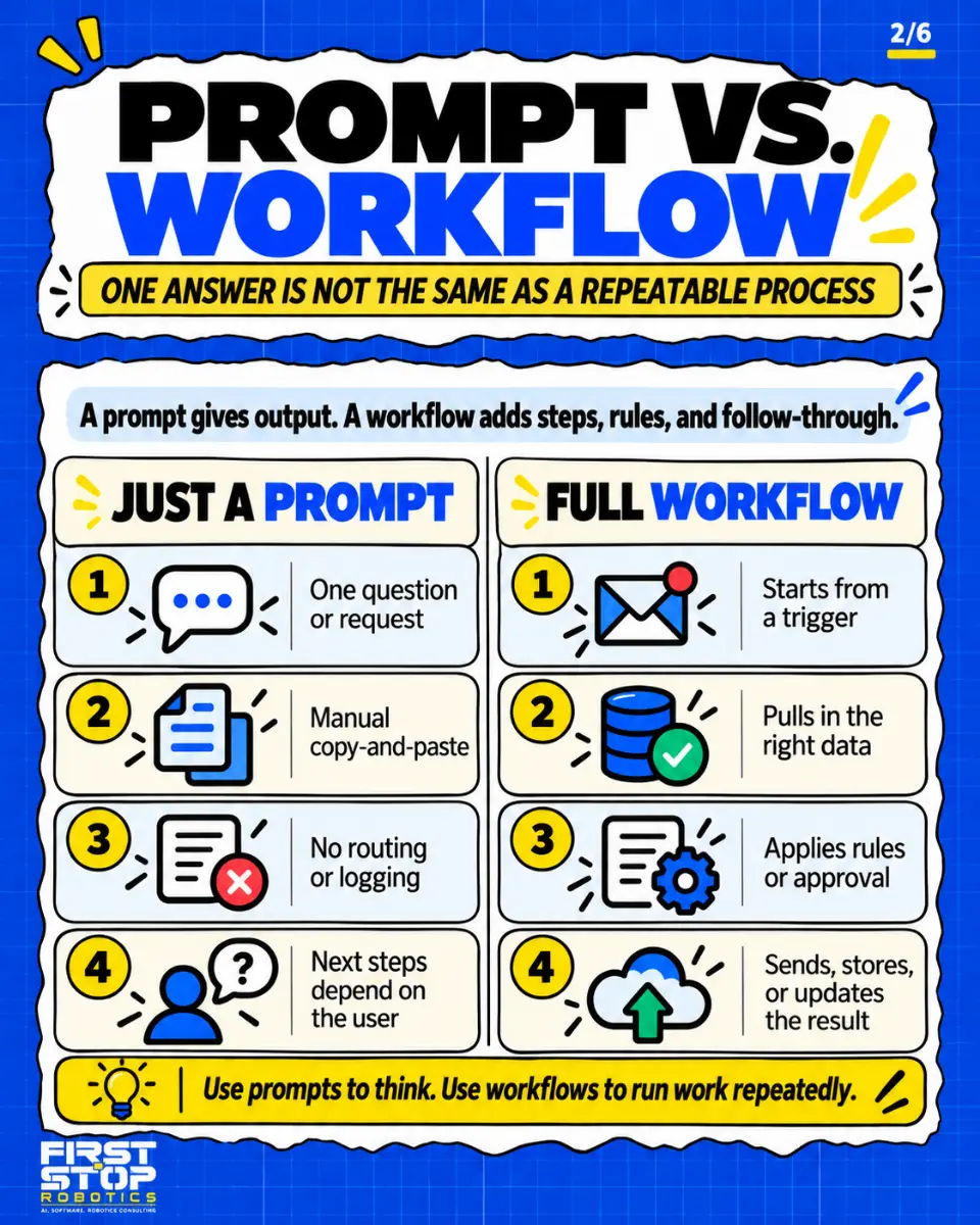 Prompt vs. workflow
One answer is not the same as a repeatable process
A prompt gives output. A workflow adds steps, rules, and follow-through.
Just a prompt
One question or request
Manual copy-and-paste
No routing or logging
Next steps depend on the user
Full workflow
Starts from a trigger
Pulls in the right data
Applies rules or approval
Sends, stores, or updates the result
Use prompts to think. Use workflows to run work repeatedly.