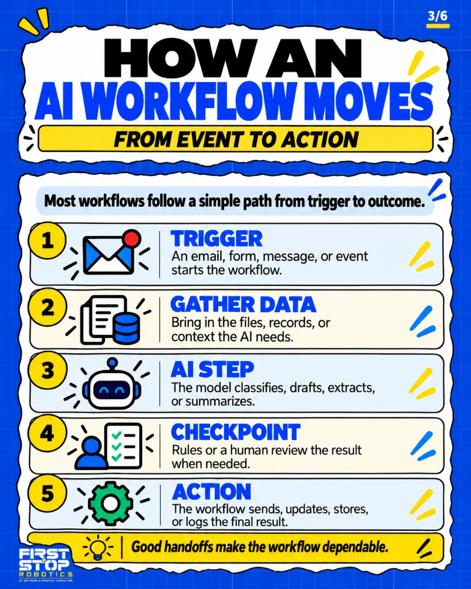 How an AI workflow moves
From event to action
Most workflows follow a simple path from trigger to outcome.
Trigger: An email, form, message, or event starts the workflow.
Gather data: Bring in the files, records, or context the AI needs.
AI step: The model classifies, drafts, extracts, or summarizes.
Checkpoint: Rules or a human review the result when needed.
Action: The workflow sends, updates, stores, or logs the final result.
Good handoffs make the workflow dependable.
