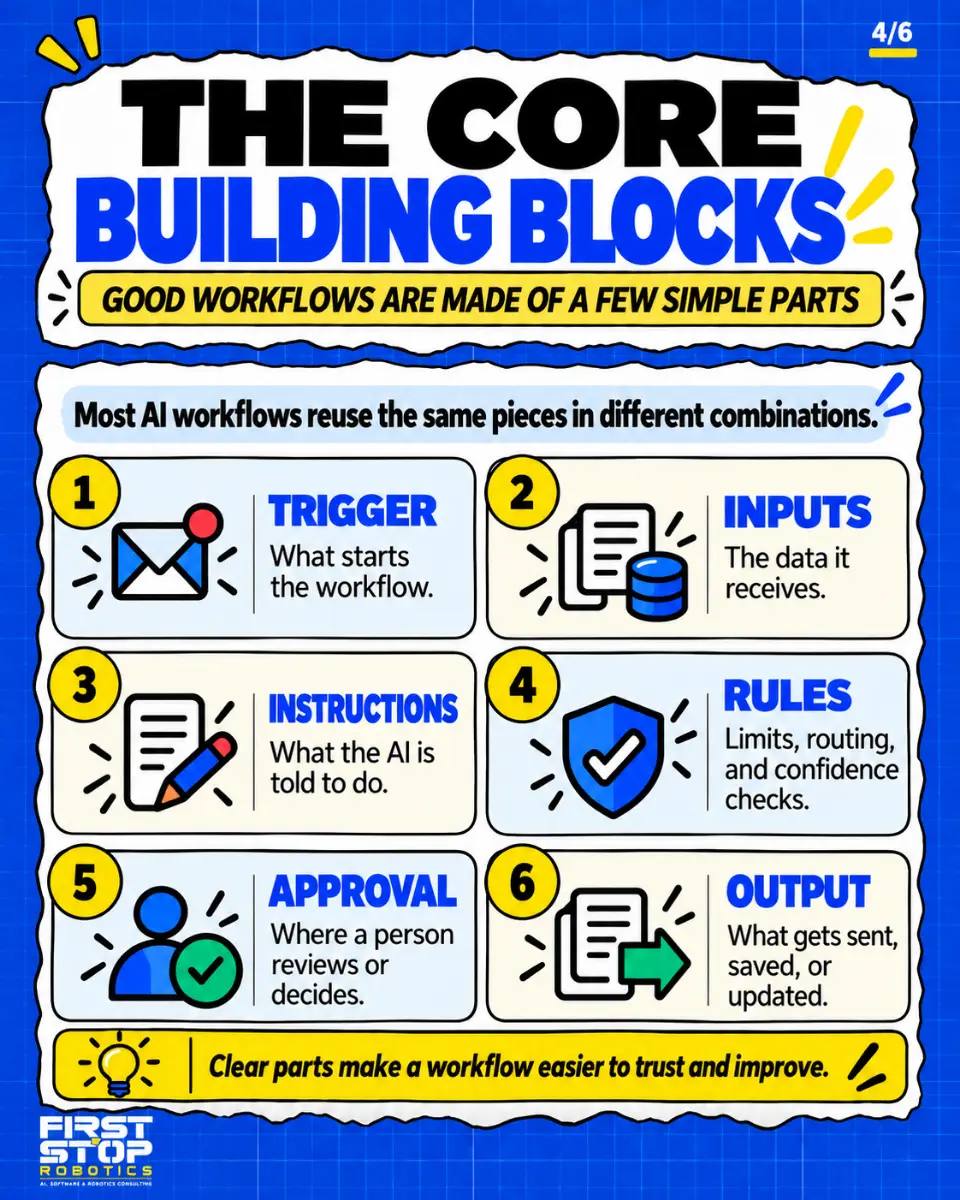 The core building blocks
Good workflows are made of a few simple parts
Most AI workflows reuse the same pieces in different combinations.
Trigger: What starts the workflow.
Inputs: The data it receives.
Instructions: What the AI is told to do.
Rules: Limits, routing, and confidence checks.
Approval: Where a person reviews or decides.
Output: What gets sent, saved, or updated.
Clear parts make a workflow easier to trust and improve.