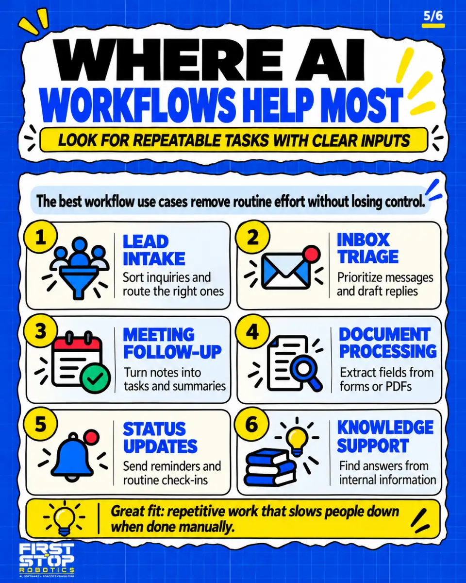 Where AI workflows help most
Look for repeatable tasks with clear inputs
The best workflow use cases remove routine effort without losing control.
Lead intake: Sort inquiries and route the right ones
Inbox triage: Prioritize messages and draft replies
Meeting follow-up: Turn notes into tasks and summaries
Document processing: Extract fields from forms or PDFs
Status updates: Send reminders and routine check-ins
Knowledge support: Find answers from internal information
Great fit: repetitive work that slows people down when done manually.