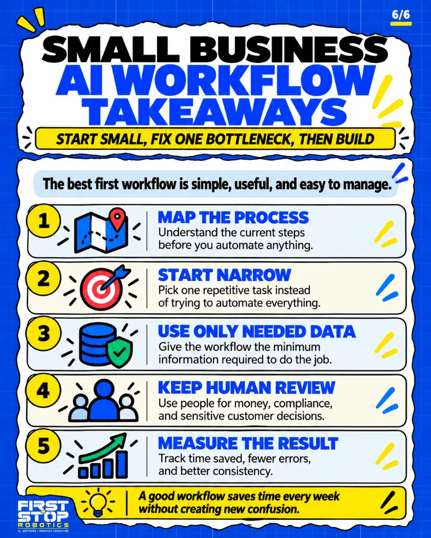 Small business AI workflow takeaways
Start small, fix one bottleneck, then build
The best first workflow is simple, useful, and easy to manage.
Map the process: Understand the current steps before you automate anything.
Start narrow: Pick one repetitive task instead of trying to automate everything.
Use only needed data: Give the workflow the minimum information required to do the job.
Keep human review: Use people for money, compliance, and sensitive customer decisions.
Measure the result: Track time saved, fewer errors, and better consistency.
A good workflow saves time every week without creating new confusion.