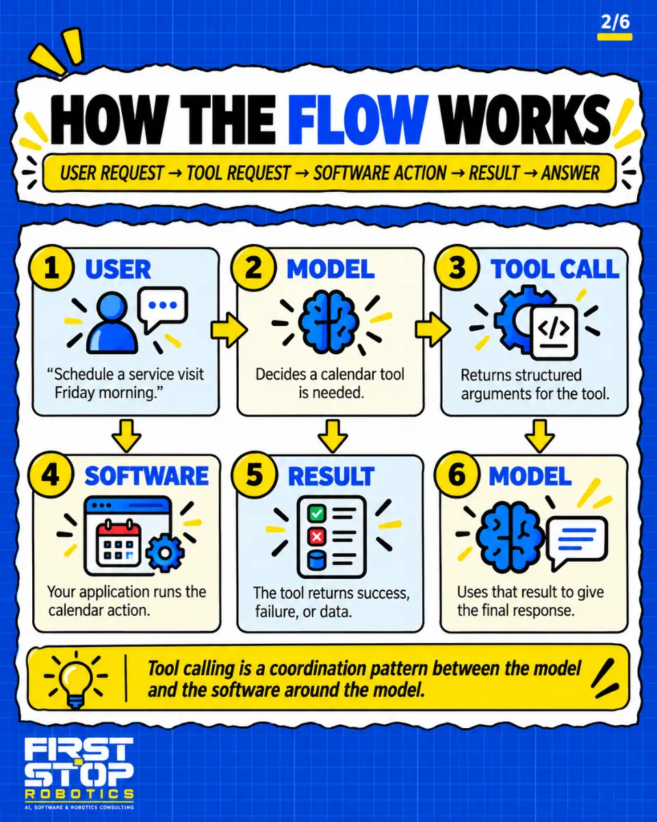 How the flow works
User request → tool request → software action → result → answer
User: "Schedule a service visit Friday morning."
Model: Decides a calendar tool is needed.
Tool call: Returns structured arguments for the tool.
Software: Your application runs the calendar action.
Result: The tool returns success, failure, or data.
Model: Uses that result to give the final response.
Tool calling is a coordination pattern between the model and the software around the model.