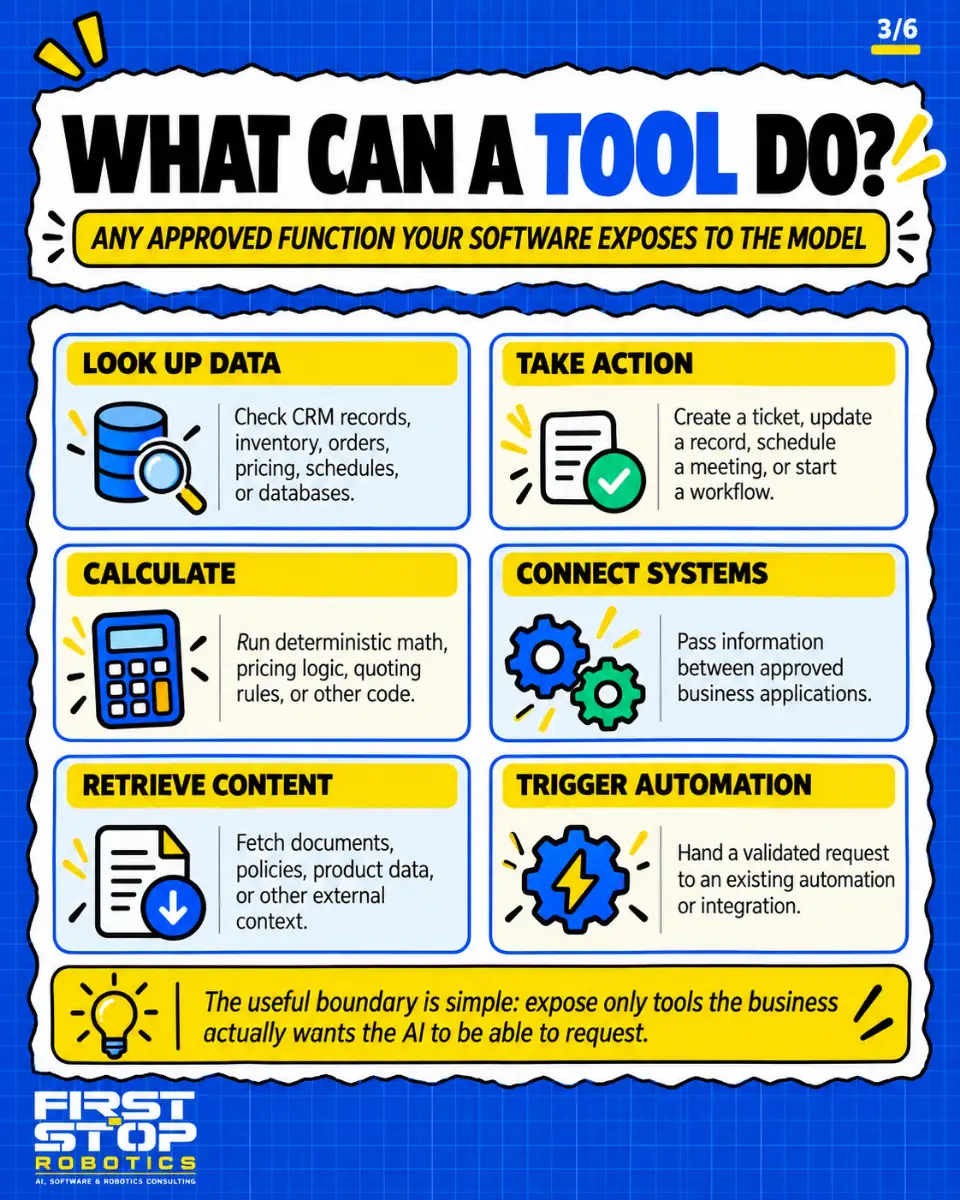 What can a tool do?
Any approved function your software exposes to the model
Look up data: Check CRM records, inventory, orders, pricing, schedules, or databases.
Take action: Create a ticket, update a record, schedule a meeting, or start a workflow.
Calculate: Run deterministic math, pricing logic, quoting rules, or other code.
Connect systems: Pass information between approved business applications.
Retrieve content: Fetch documents, policies, product data, or other external context.
Trigger automation: Hand a validated request to an existing automation or integration.
The useful boundary is simple: expose only tools the business actually wants the AI to be able to request.