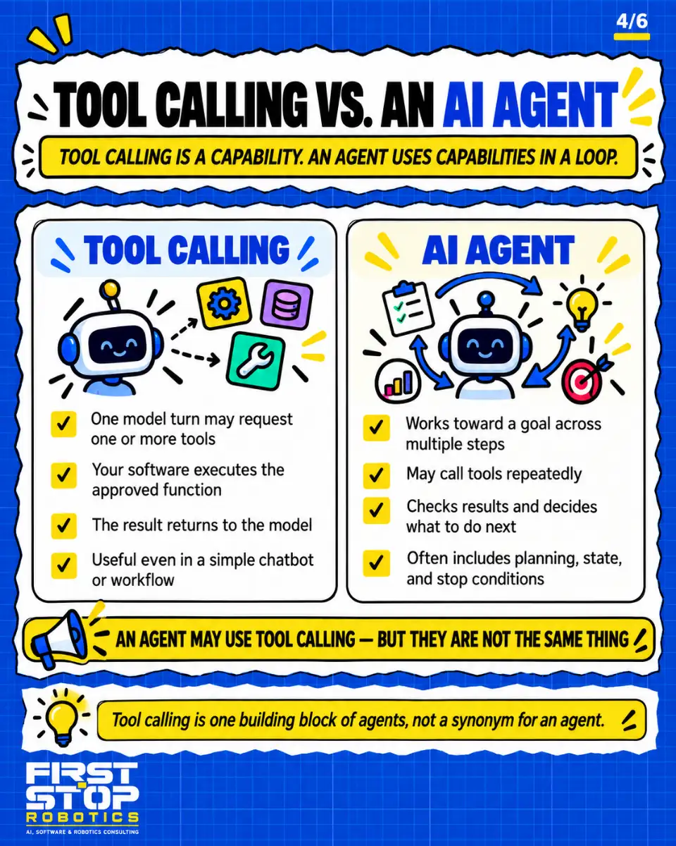 Tool calling vs. an AI agent
Tool calling is a capability. An agent uses capabilities in a loop.
Tool calling
One model turn may request one or more tools
Your software executes the approved function
The result returns to the model
Useful even in a simple chatbot or workflow
AI agent
Works toward a goal across multiple steps
May call tools repeatedly
Checks results and decides what to do next
Often includes planning, state, and stop conditions
An agent may use tool calling, but they are not the same thing
Tool calling is one building block of agents, not a synonym for an agent.