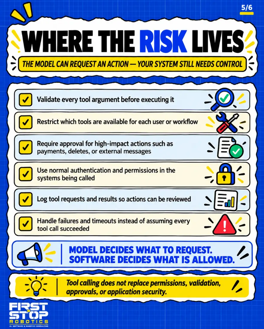 Where the risk lives
The model can request an action, but your system still needs control
Validate every tool argument before executing it
Restrict which tools are available for each user or workflow
Require approval for high-impact actions such as payments, deletes, or external messages
Use normal authentication and permissions in the systems being called
Log tool requests and results so actions can be reviewed
Handle failures and timeouts instead of assuming every tool call succeeded
Model decides what to request. Software decides what is allowed.
Tool calling does not replace permissions, validation, approvals, or application security.
