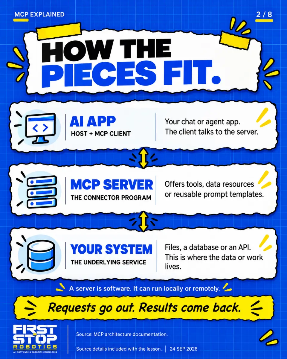 How the pieces fit.
AI app
Host + MCP client
Your chat or agent app. The client talks to the server.
MCP server
The connector program
Offers tools, data resources or reusable prompt templates.
Your system
The underlying service
Files, a database or an API. This is where the data or work lives.
A server is software. It can run locally or remotely.
Requests go out. Results come back.
Source: MCP architecture documentation.