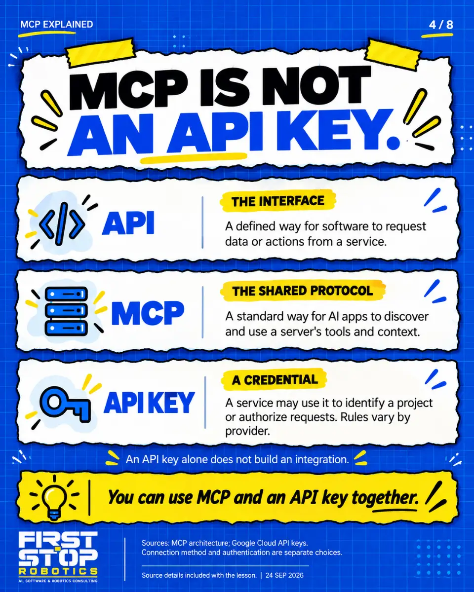 MCP is not an API key.
API
The interface
A defined way for software to request data or actions from a service.
MCP
The shared protocol
A standard way for AI apps to discover and use a server's tools and context.
API key
A credential
A service may use it to identify a project or authorize requests. Rules vary by provider.
An API key alone does not build an integration.
You can use MCP and an API key together.
Sources: MCP architecture; Google Cloud API keys. Connection method and authentication are separate choices.