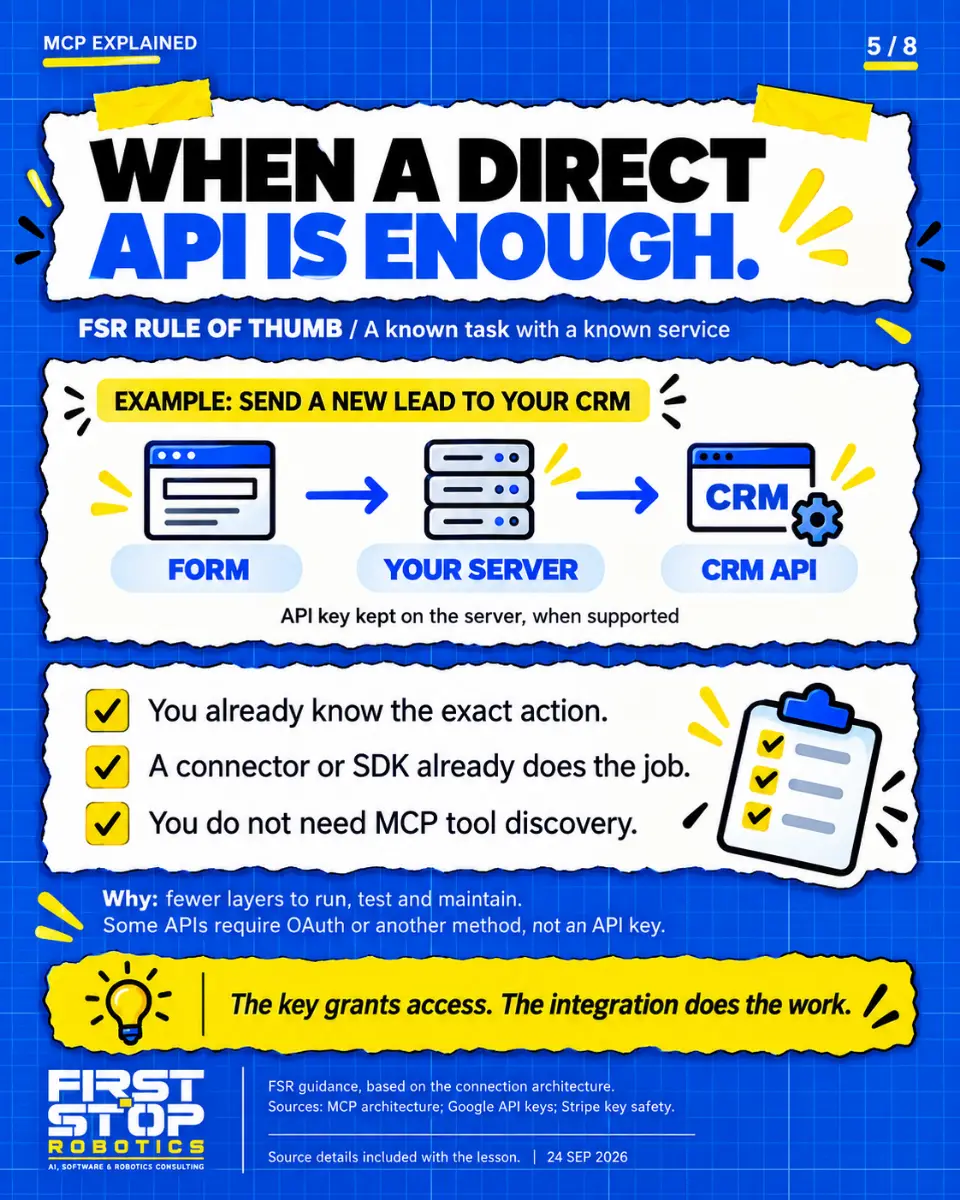 When a direct API is enough.
FSR rule of thumb / A known task with a known service
Example: send a new lead to your CRM
Form
Your server
CRM API
API key kept on the server, when supported
You already know the exact action.
A connector or SDK already does the job.
You do not need MCP tool discovery.
Why: fewer layers to run, test and maintain. Some APIs require OAuth or another method, not an API key.
The key grants access. The integration does the work.
FSR guidance, based on the connection architecture. Sources: MCP architecture; Google API keys; Stripe key safety.