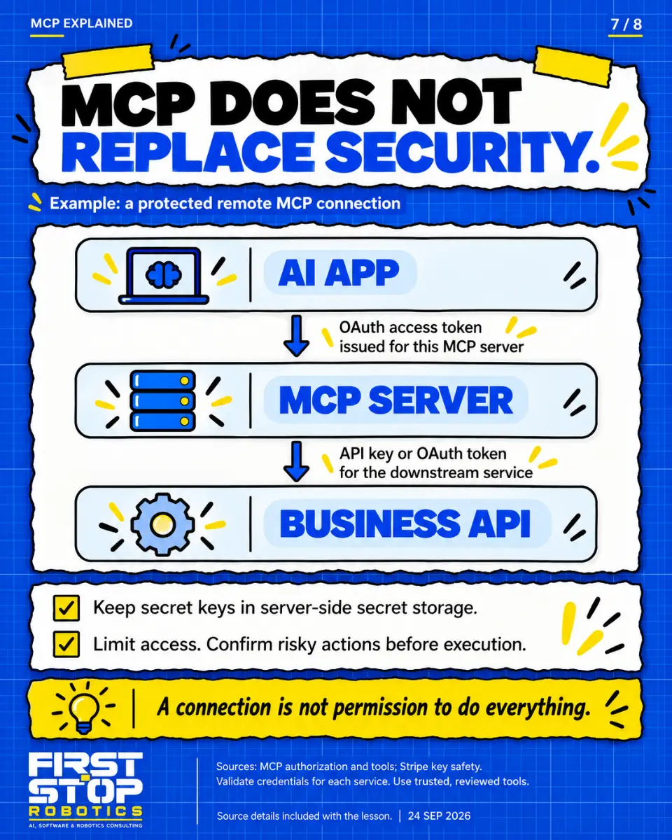 MCP does not replace security.
Example: a protected remote MCP connection
AI app
OAuth access token issued for this MCP server
MCP server
API key or OAuth token for the downstream service
Business API
Keep secret keys in server-side secret storage.
Limit access. Confirm risky actions before execution.
A connection is not permission to do everything.
Sources: MCP authorization and tools; Stripe key safety. Validate credentials for each service. Use trusted, reviewed tools.