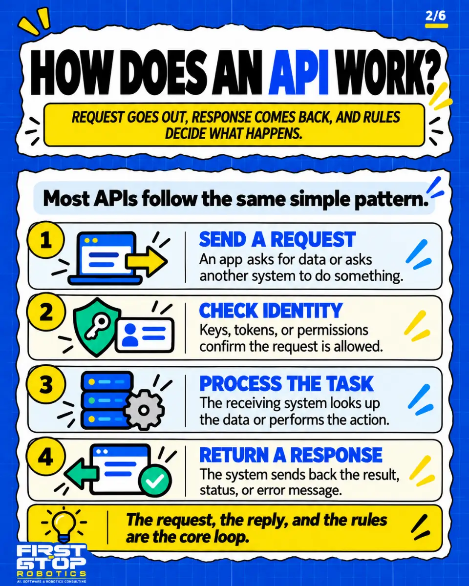 How does an API work?
Request goes out, response comes back, and rules decide what happens.
Most APIs follow the same simple pattern.
Send a request: An app asks for data or asks another system to do something.
Check identity: Keys, tokens, or permissions confirm the request is allowed.
Process the task: The receiving system looks up the data or performs the action.
Return a response: The system sends back the result, status, or error message.
The request, the reply, and the rules are the core loop.