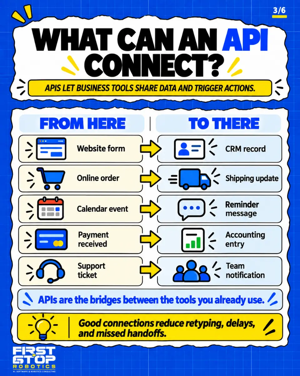 What can an API connect?
APIs let business tools share data and trigger actions.
From here
To there
Website form → CRM record
Online order → Shipping update
Calendar event → Reminder message
Payment received → Accounting entry
Support ticket → Team notification
APIs are the bridges between the tools you already use.
Good connections reduce retyping, delays, and missed handoffs.